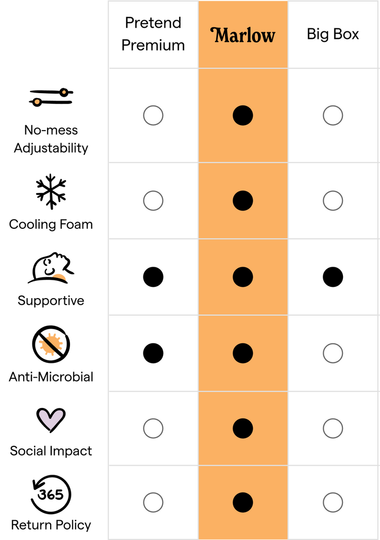 Chart of Marlow pillow versus competitors